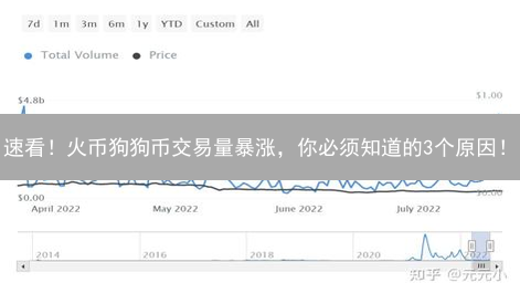 速看！火币狗狗币交易量暴涨，你必须知道的3个原因！