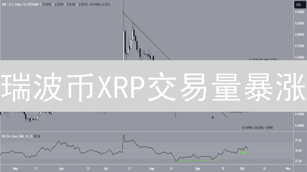 瑞波币XRP交易量暴涨？Kraken交易所数据揭秘！
